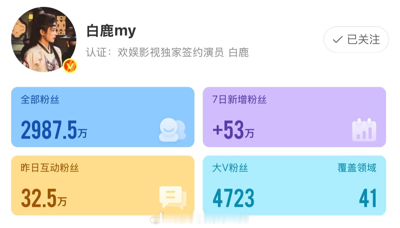 白鹿唐宫奇案7日新增粉丝53W➕，有效播剧🈶 