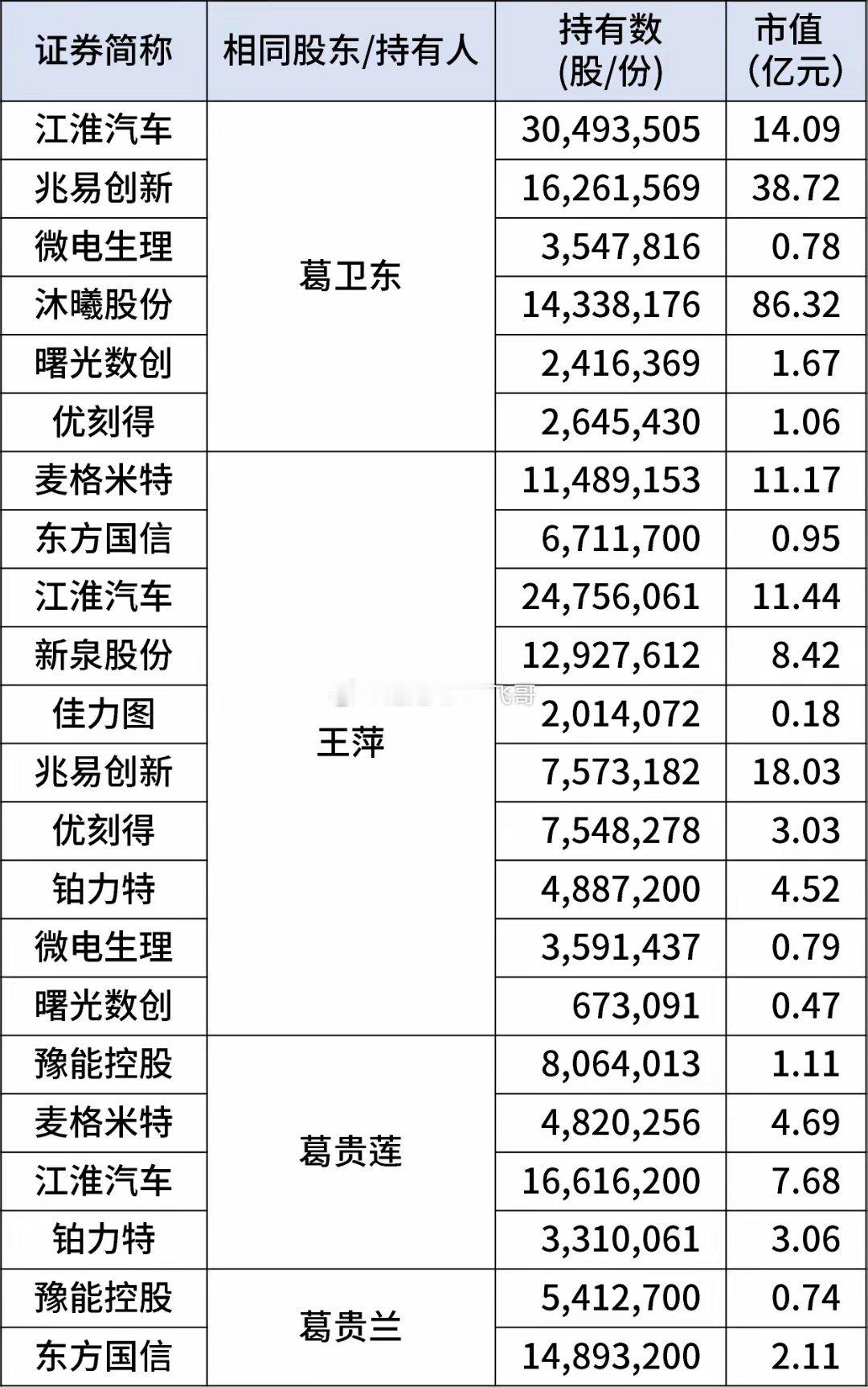 炸场！葛卫东家族221亿持仓大曝光，清仓消费，重仓科技制造A股2026年一季报收
