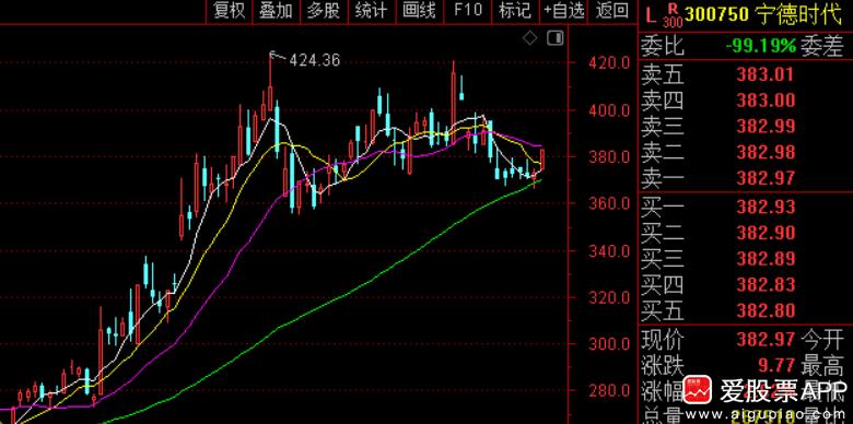 刚看到宁德时代涨工资了，对基层员工基本工资每月上调150元。调整之后产线蓝领员工