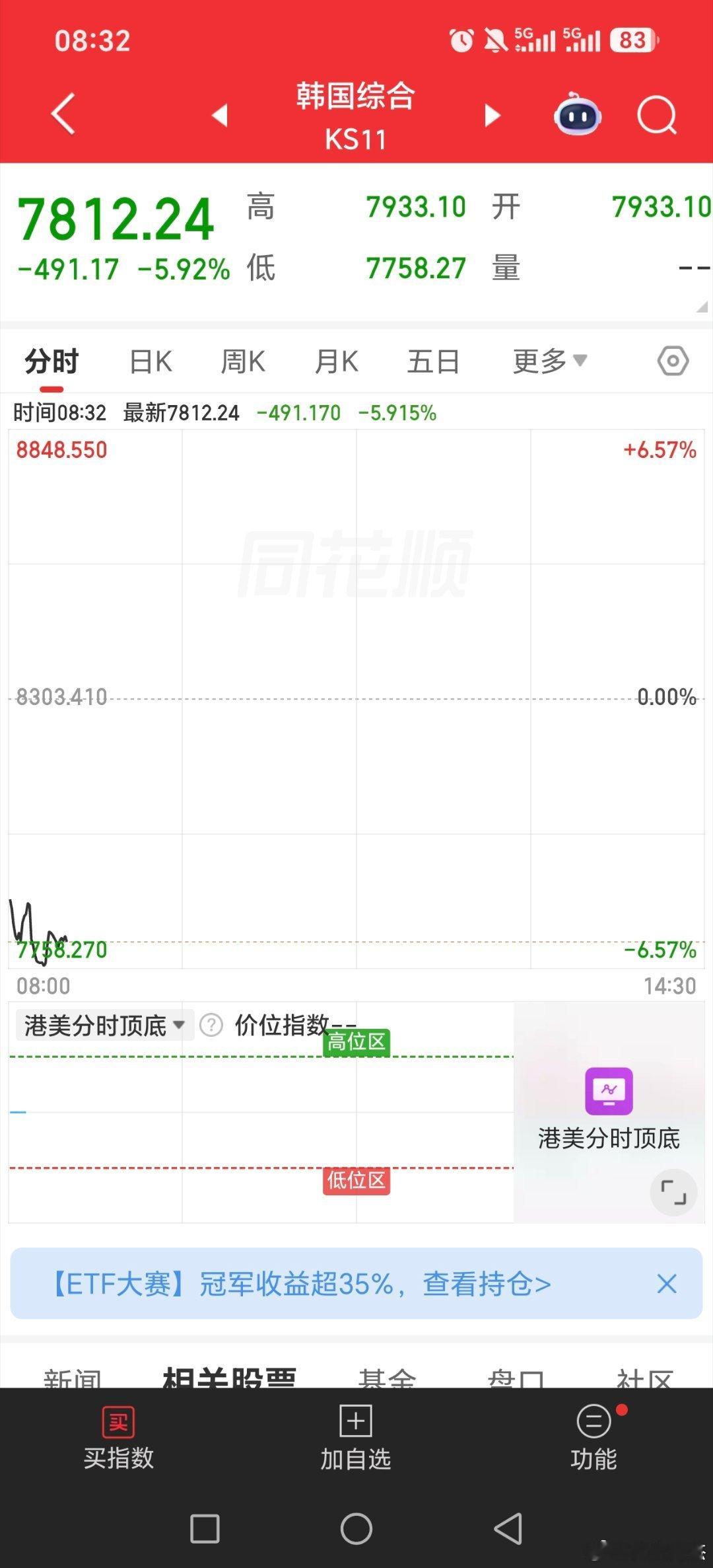 要是科技（半导体和cpo）没有低开高走，明显不行。资金又要去创新药，证券猪肉那些