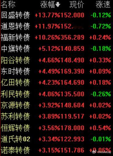 A股可转债 3.27今日涨幅靠前可转债。 ​​​