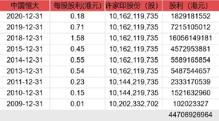 许家印这些年从恒大拿到的分红
2009年——1个多亿
2010年——直接到了15