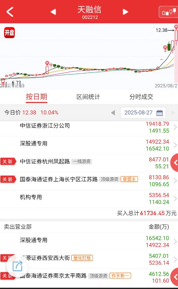 $天融信 sz002212$ 大哥高位恒宝、东信这些玩不动了，继续低位换个稳定币