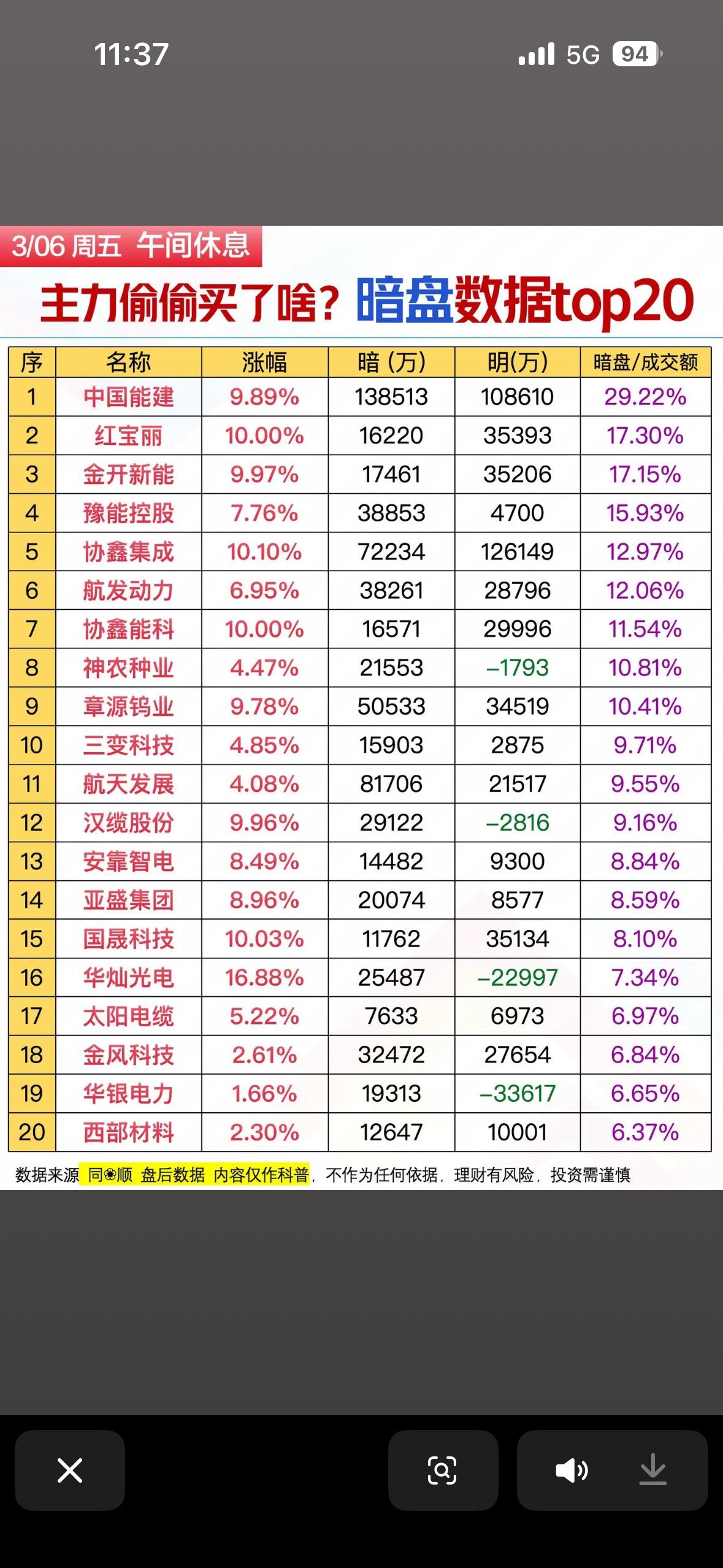 3月5日暗盘数据Top20可是藏着主力偷偷买入的股票秘密。早盘45分钟，A股市场