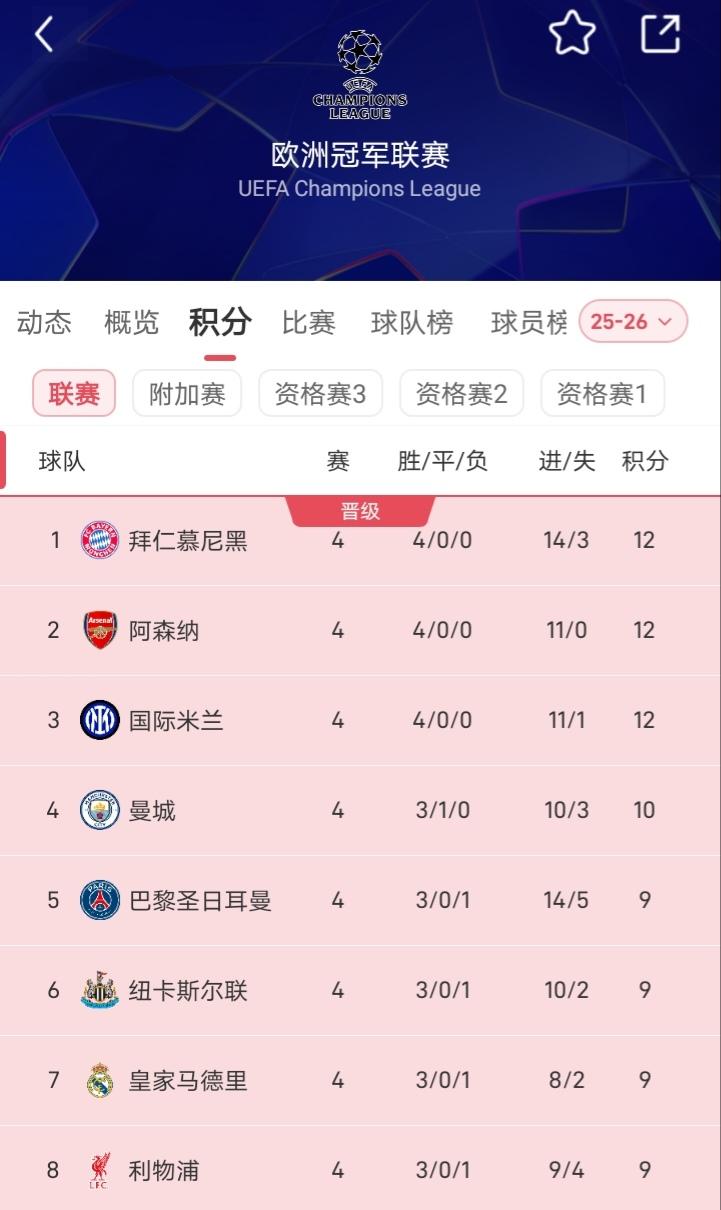 比利亚雷亚尔在欧冠也是一场未赢，本轮又输给了帕福斯，这个帕福斯是塞浦路斯的球队，