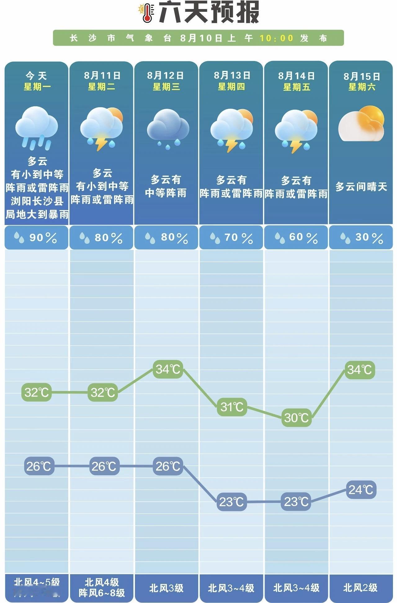 台风外围环流影响长沙！10日至11日大风降雨来袭，局地暴雨集中
 
今年第13号