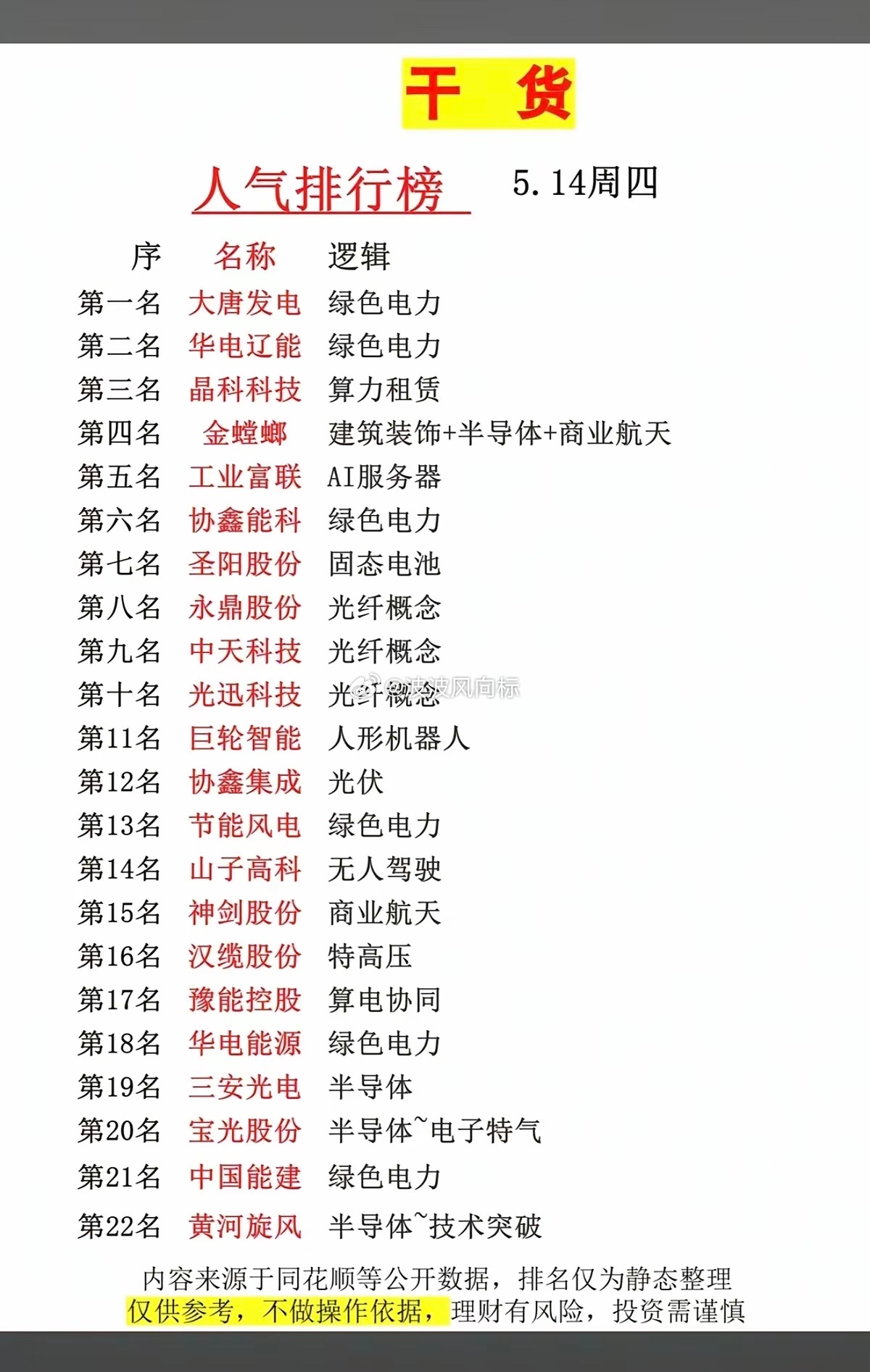 5.14周四  市场热点方向+人气热度榜！1.绿色电力2.算力租赁3.光纤光缆4