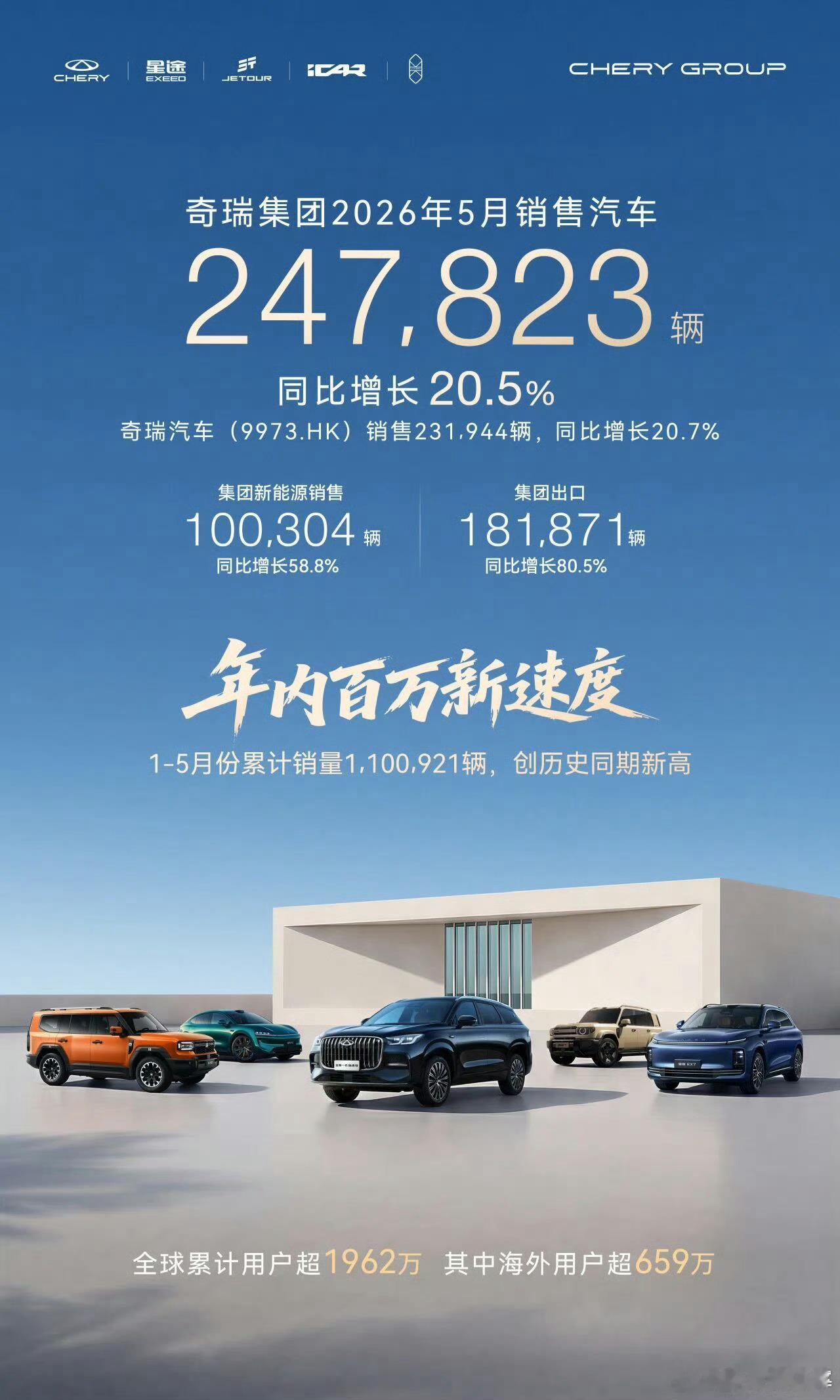 奇瑞太猛了，5月销量出口占了75%奇瑞5月销售汽车24.7万台，其中出口就占18