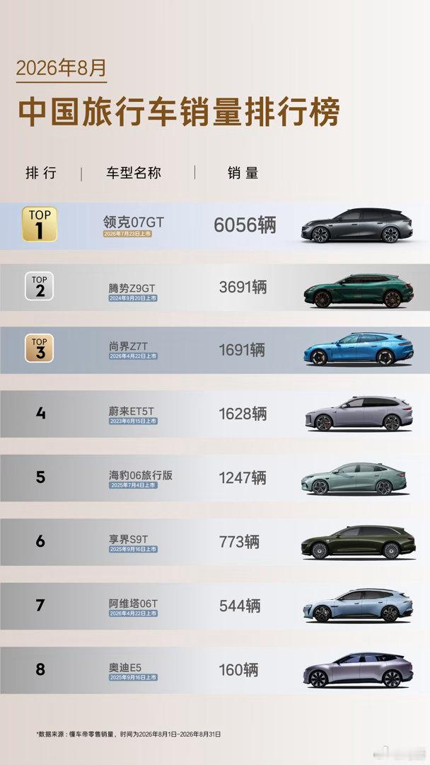 领克07GT8月卖了6000多辆，大家加油买！再这样下去中国旅行车消费市场就行了