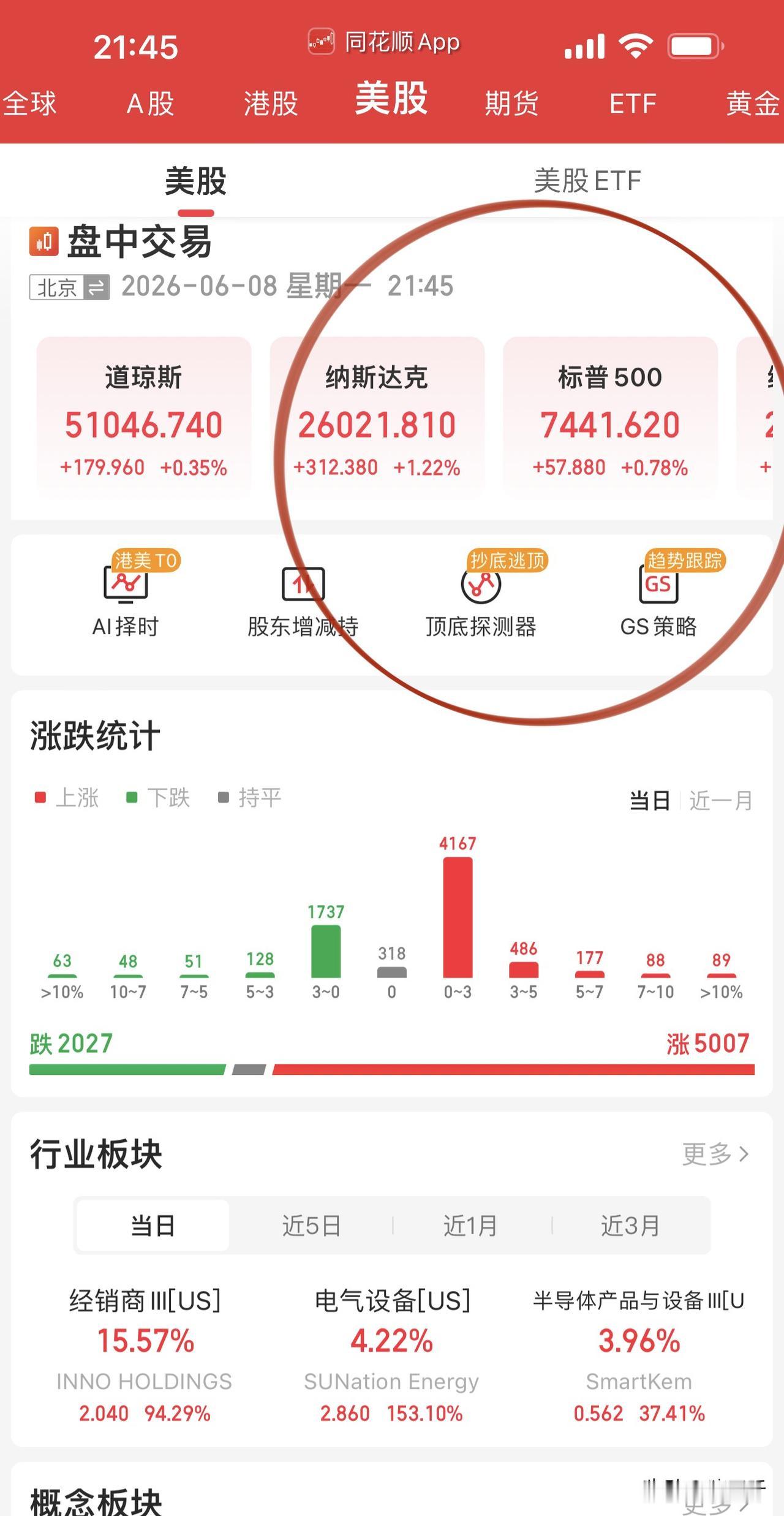 美股开盘，
纳斯达克科技方向给予了情绪安抚！
盘前忙不停的英伟达、马斯克、AMD