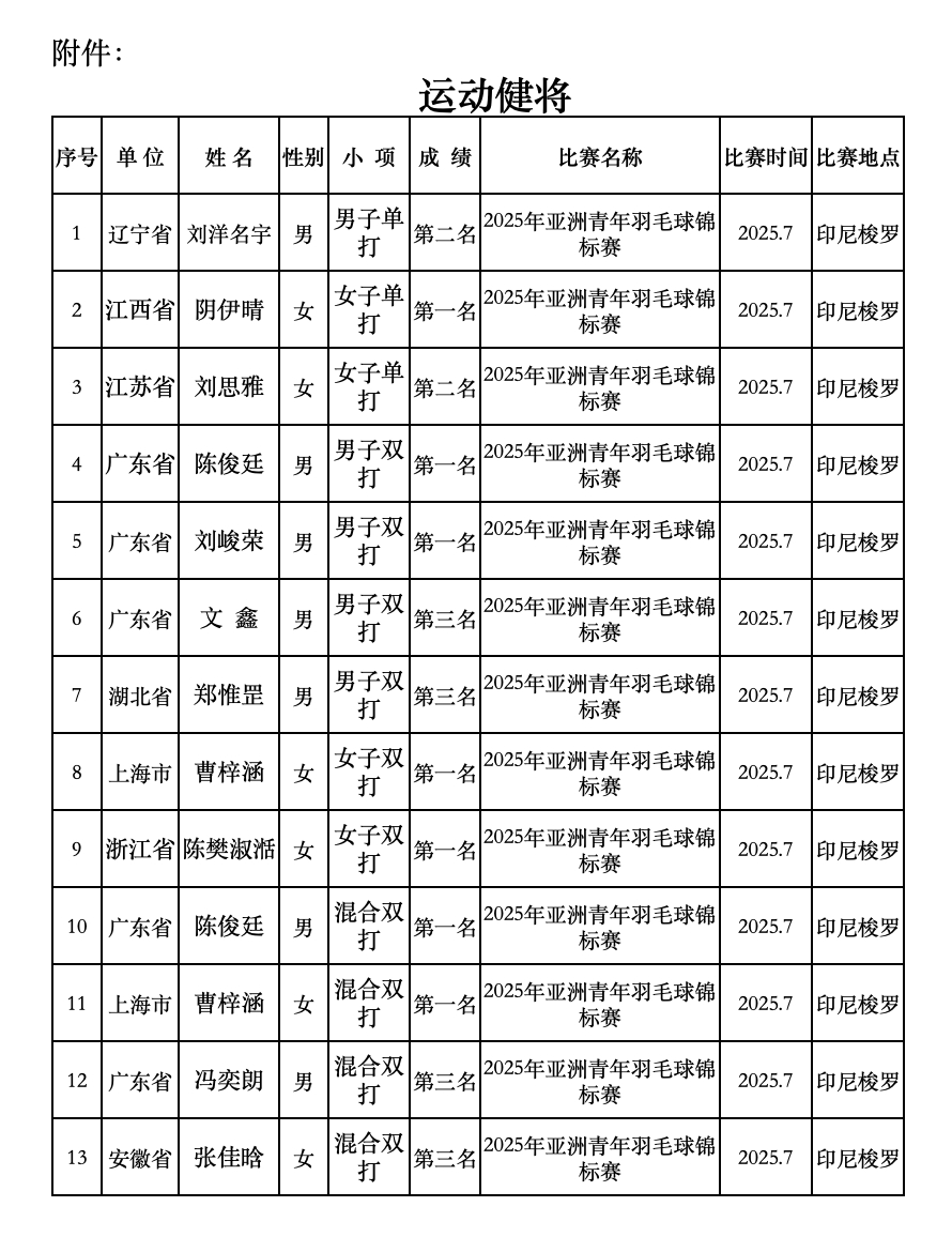 中国羽毛球协会发布关于对刘洋名宇等人授予运动健将称号运动员的公示 ​​​