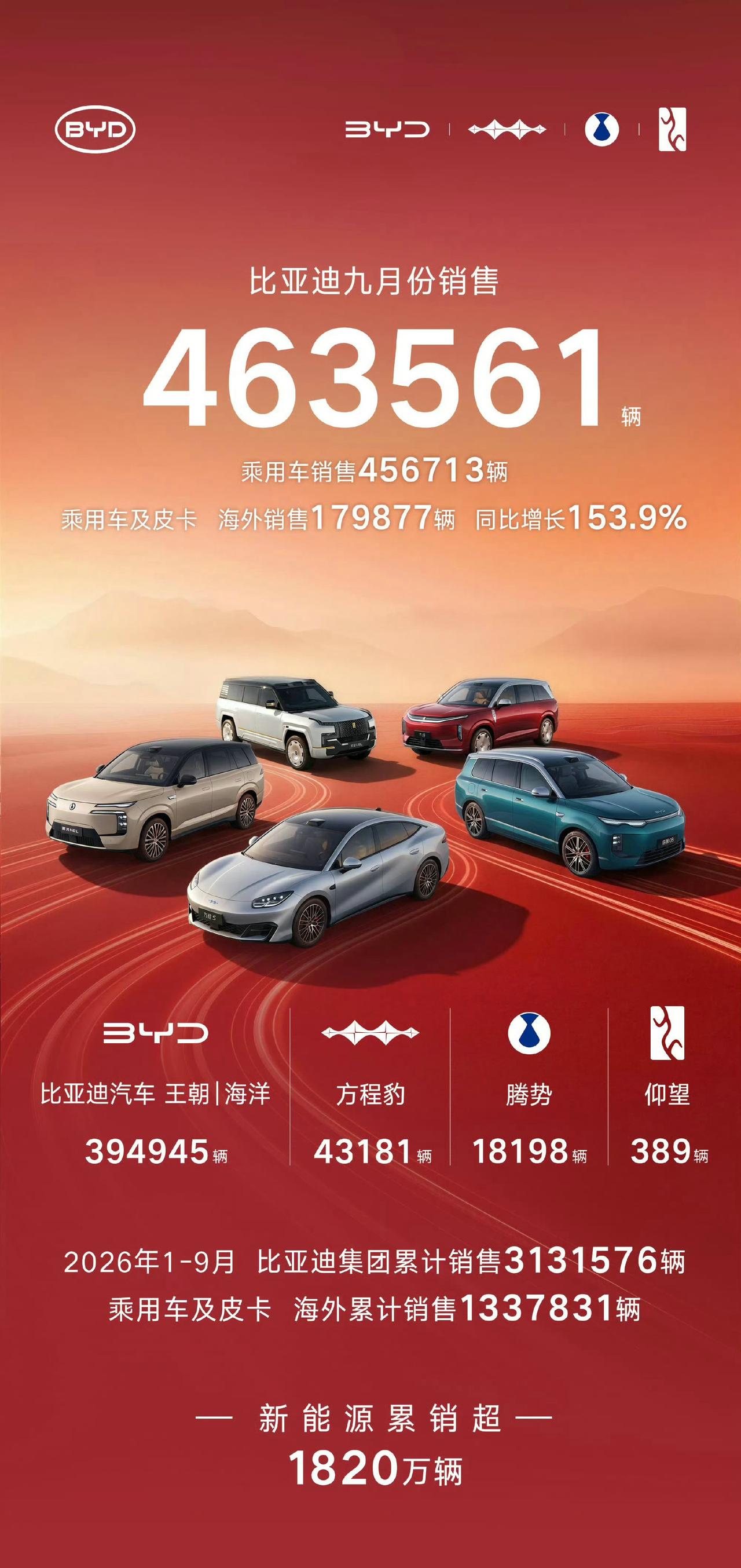 比亚迪的销量在全球市场大不大?答案是肯定的，2026年月销量可以看出来，比亚迪基