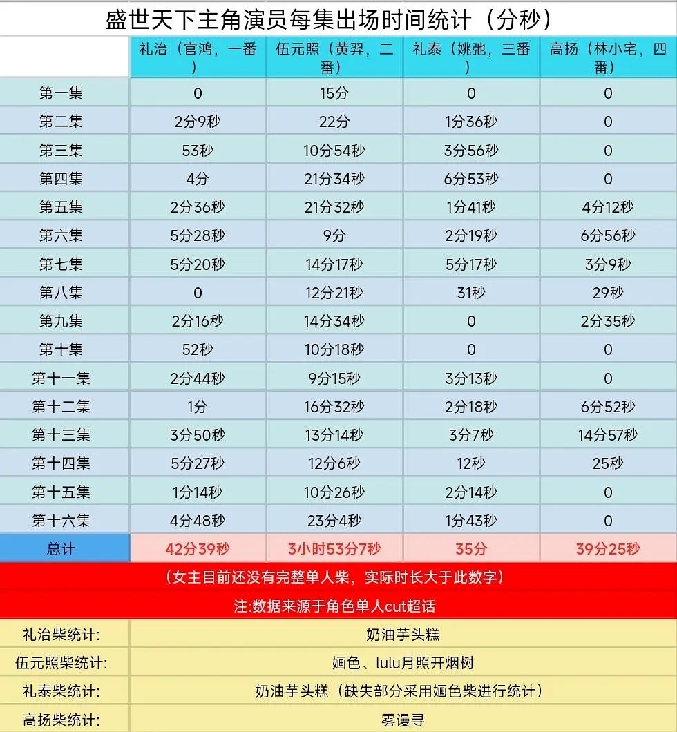 《盛世天下》演员戏份时长拉表，网友对于番位的理解 ​​​