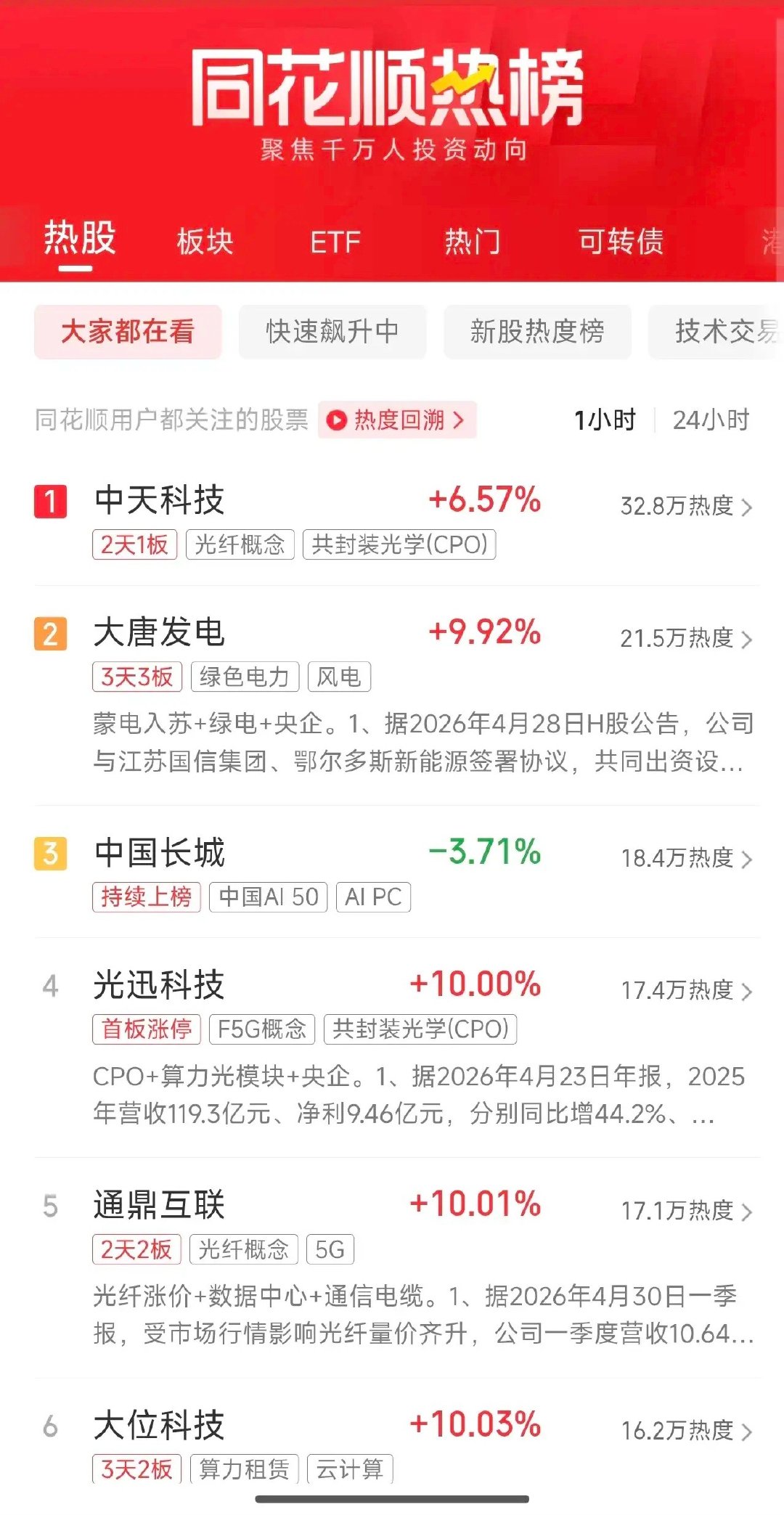 周末大A人气榜速递：算力和光纤概念霸屏，绿电航天双线走强1、中天科技最热的光纤概