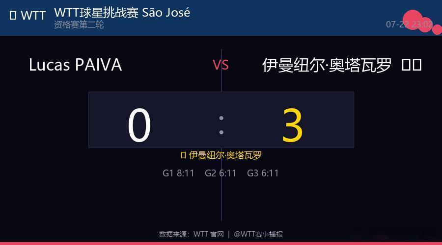 🏓 WTT球星挑战赛 São José dos Campos 2026 男单 