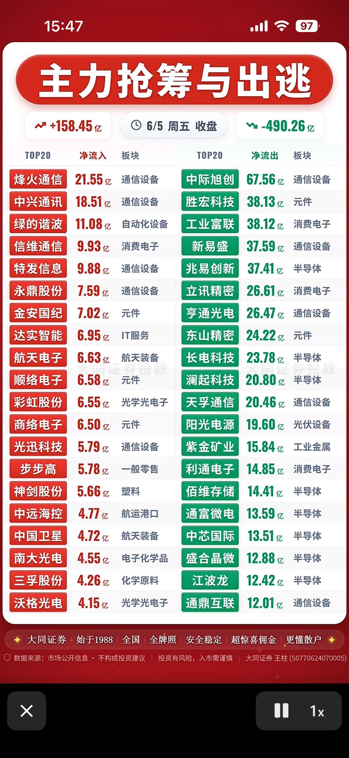 主力抢筹与出逃，看涨看跌一目了然！📈📉

6月5日股市很有看头，主力抢筹与出