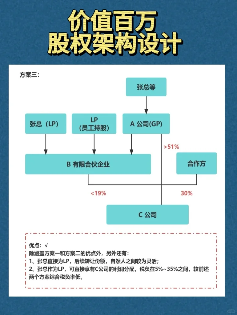 一张图带你看懂价值百万股权架构设计！