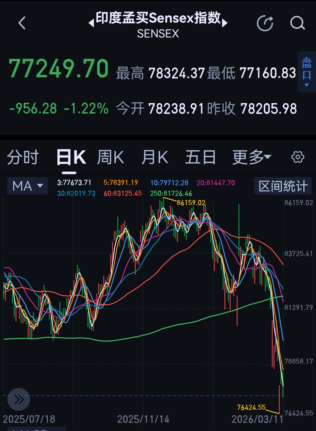 三哥默默吃席了。 