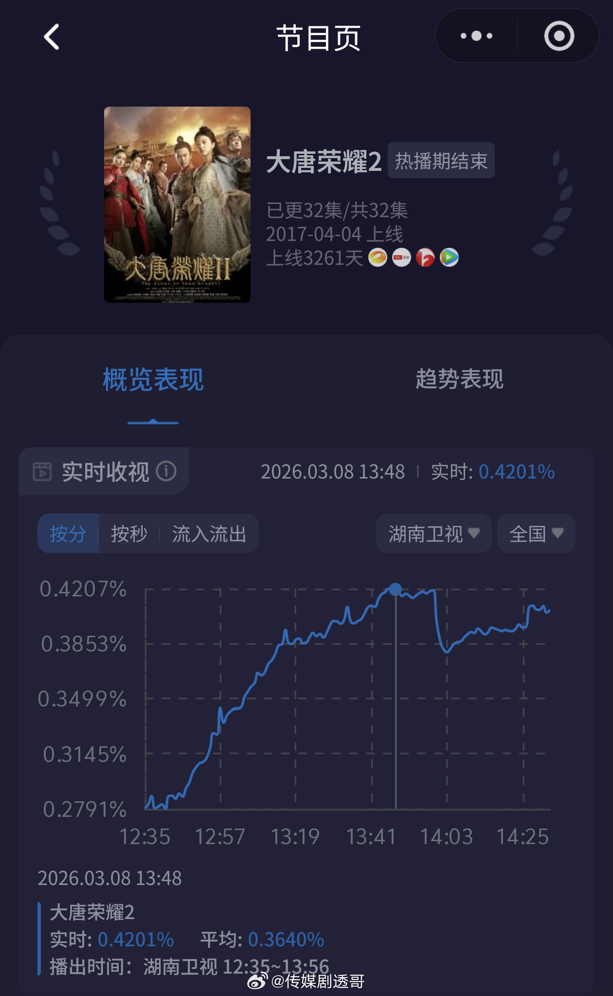 景甜、任嘉伦《大唐荣耀》湖南卫视白天档收视率第一，酷云收视率破0.43+，份额0