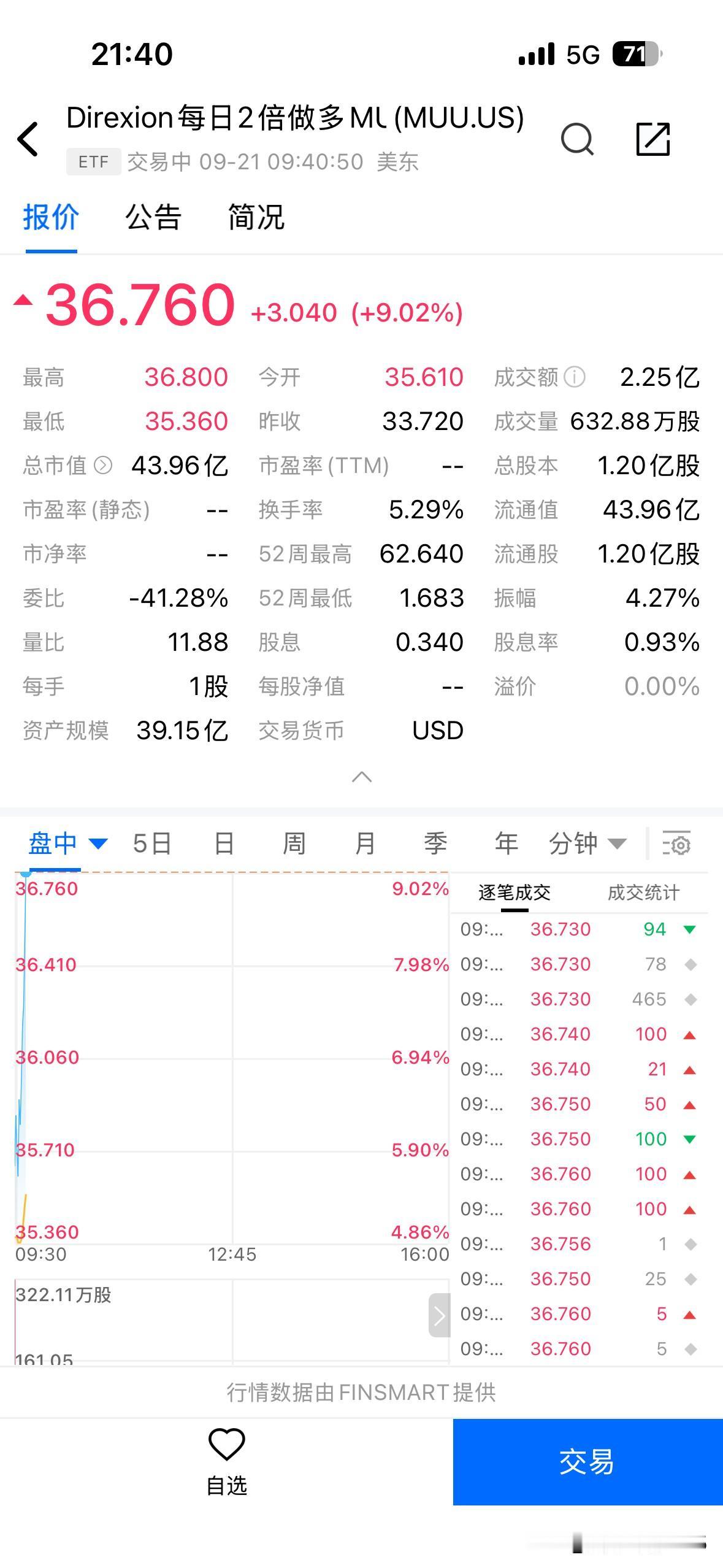 美光科技蹭蹭往上冲，之前我说过美光本月底的财报，除了炸裂，不会有其他选项。