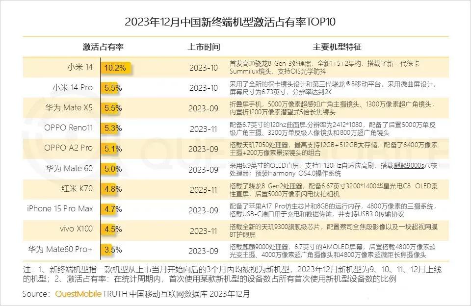 真遥遥领先，12月中国市场新机激活量排名前十，小米14赢麻了

前两位分别是小米