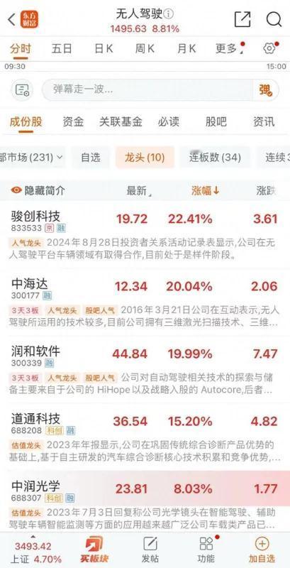 无人驾驶概念股全线走高：券商分析称潜在万亿市场加速打开，相关产业链上下游企业均有