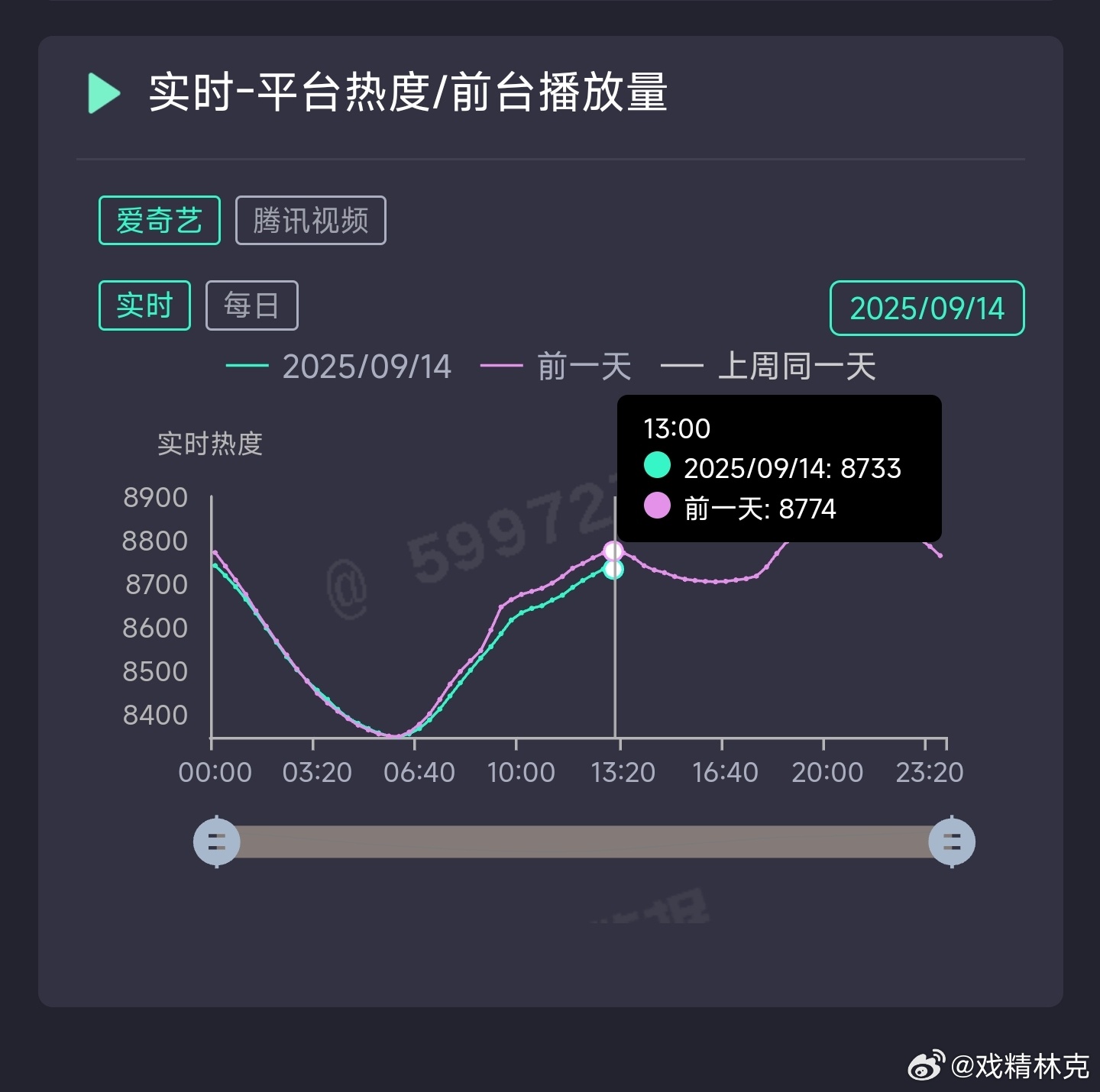 赴山海今天热度峰值大概🥝8800左右，🐧27000左右，会有惊喜吗[doge