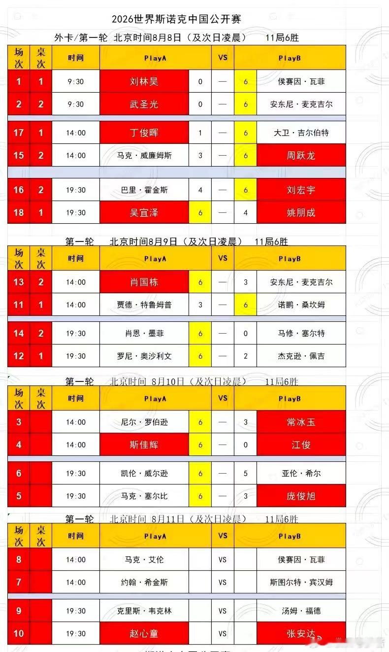 中国选手中国选手吴宜泽、周跃龙、刘宏宇、肖国栋、斯佳辉等五晋级16强；凯伦威尔逊