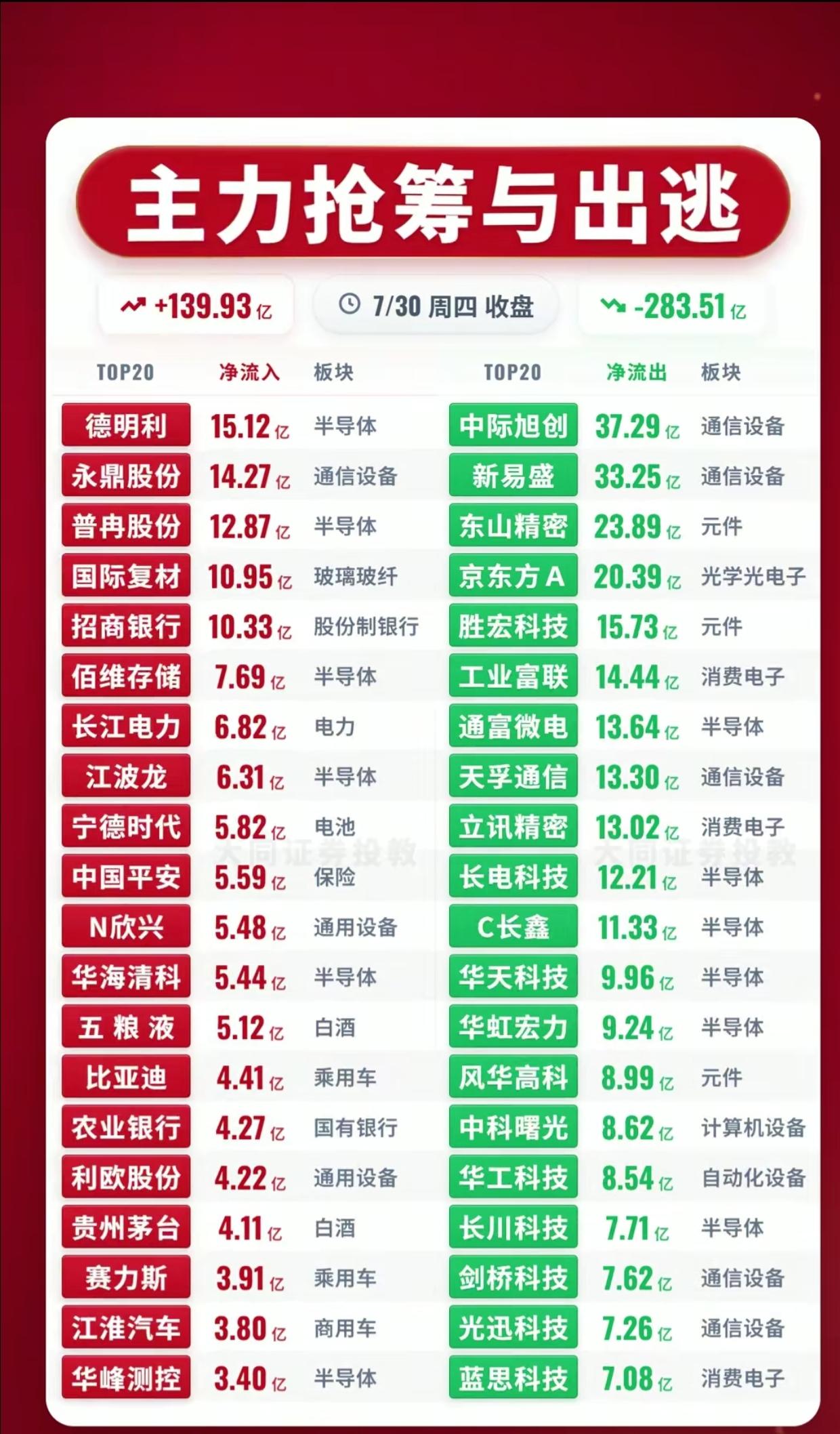 7.30主力资金曝光！283亿资金大举出逃，市场分歧拉大

7月30日收盘主力抢