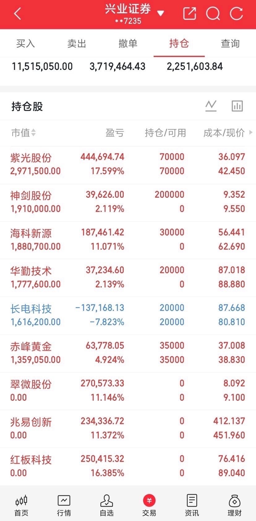 明日预计大涨的板块！市场资金和情绪还在不停的切换！第一个板块，证券板块，今日板块