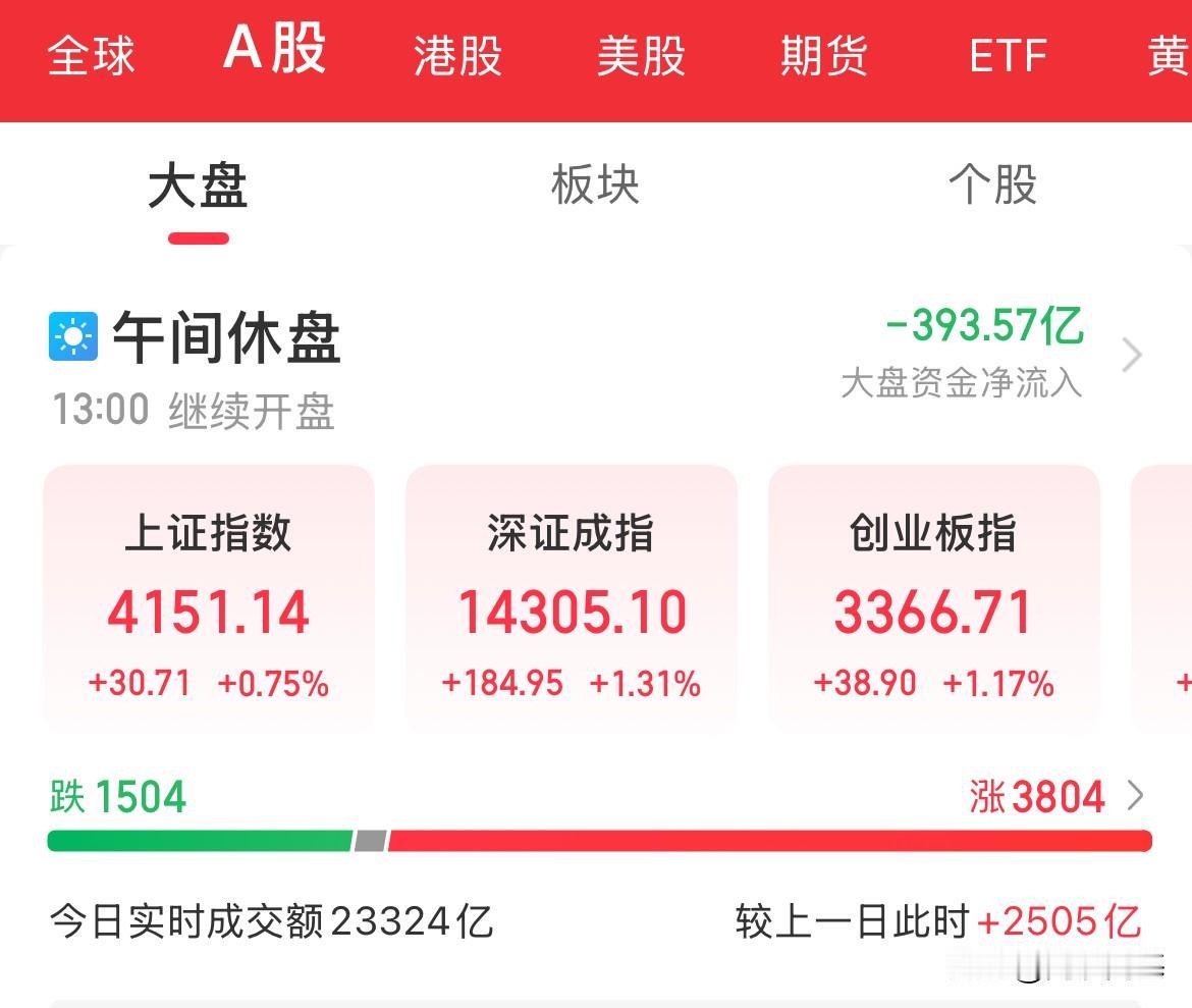 17连阳，牛市的味道，量价齐飞，半天成交量站上2.5万亿，半天放量2500亿，创