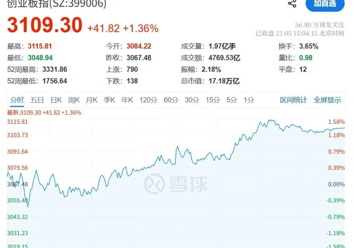 12月5日A股午后突然爆发，沪指直接站上3900点，深证成指涨超1%，4300多