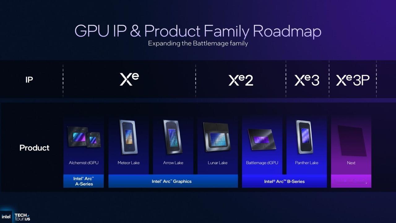 【Intel GPU路线图更新】日前，Intel悄然更新了GPU IP和产品路线