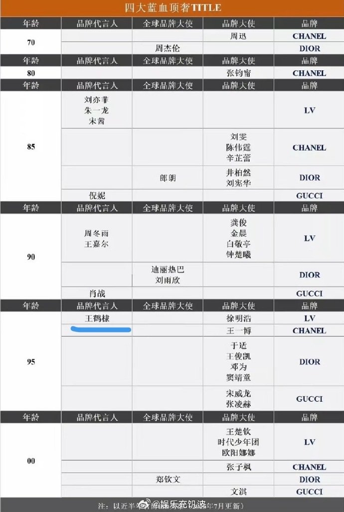 王鹤棣95唯一蓝血顶奢代言人王鹤棣95首位蓝血顶奢代言人 年轻的锋芒与顶奢的底蕴