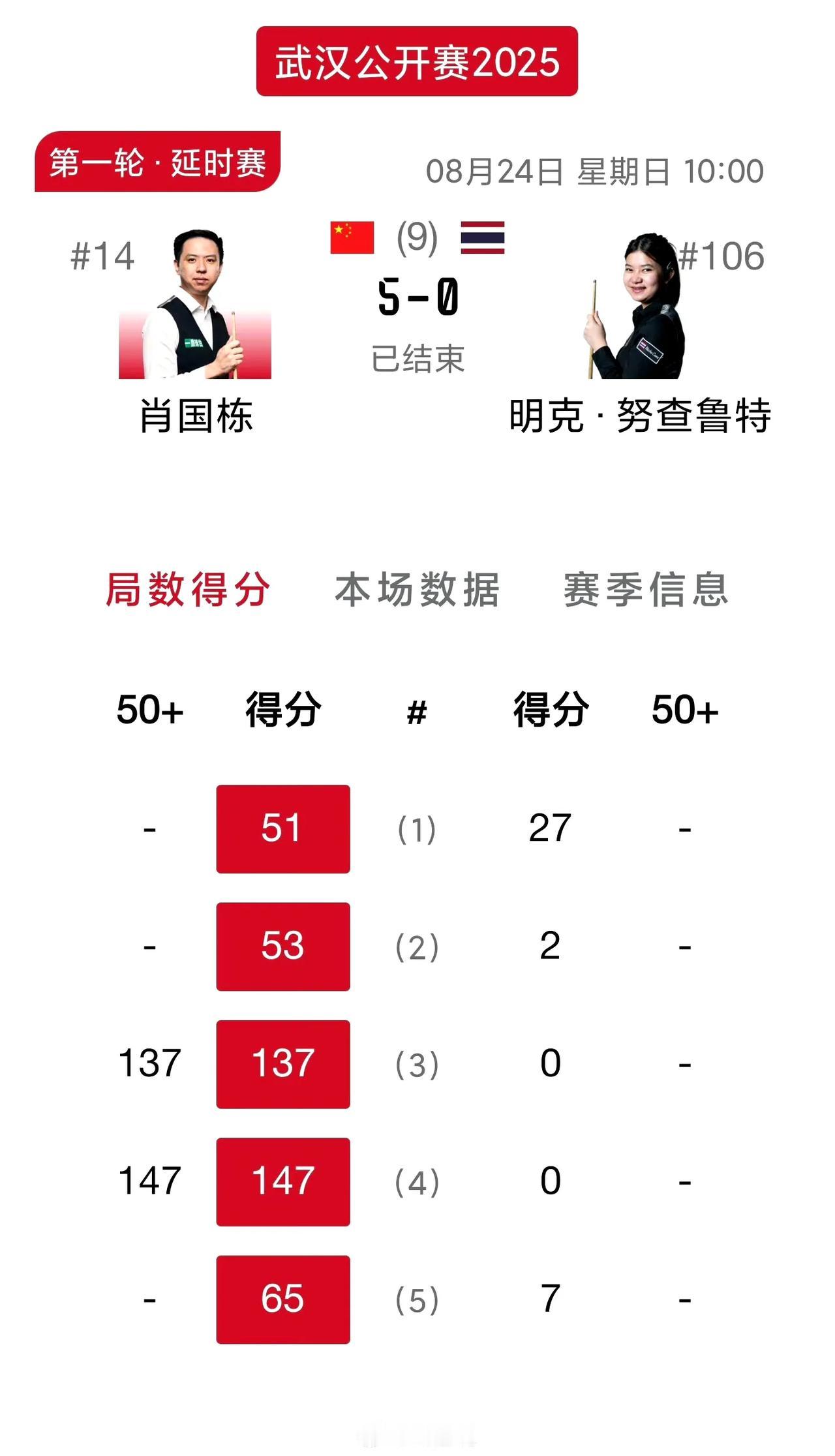 肖国栋狂轰满分147！武汉公开赛第一天就爆出满分杆，刚刚拿到大运会冠军的肖主播迎