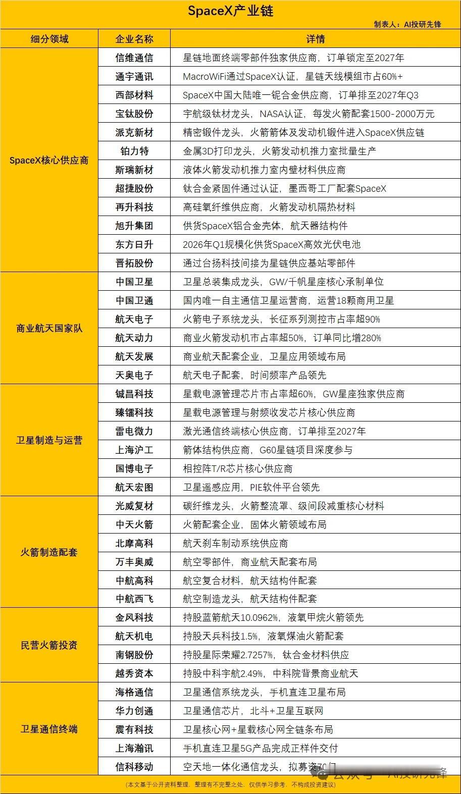SpaceX上市市值狂飙至2.1万亿！8大A股供应链核心标的全面梳理
 
美东时