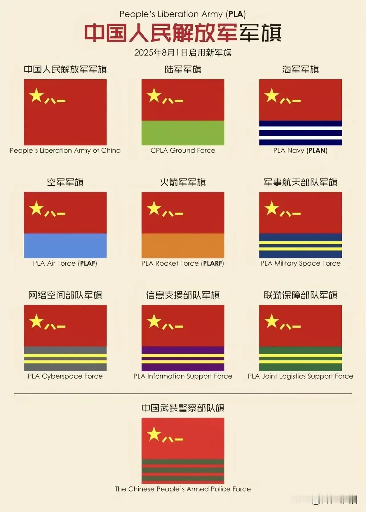 五星红旗是共和国国旗，镰刀锤子是我们共产党党旗，最庄严的是八一军旗。三面旗帜都是
