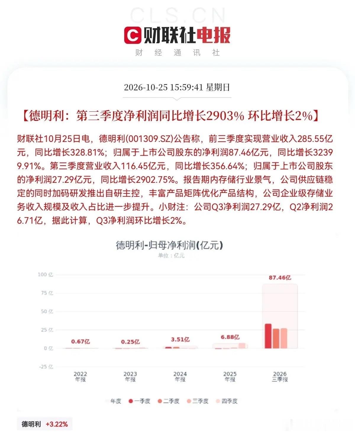 存储龙头德明利披露三季报，业绩爆发力突出：• 前三季度营收285.55亿元，同比