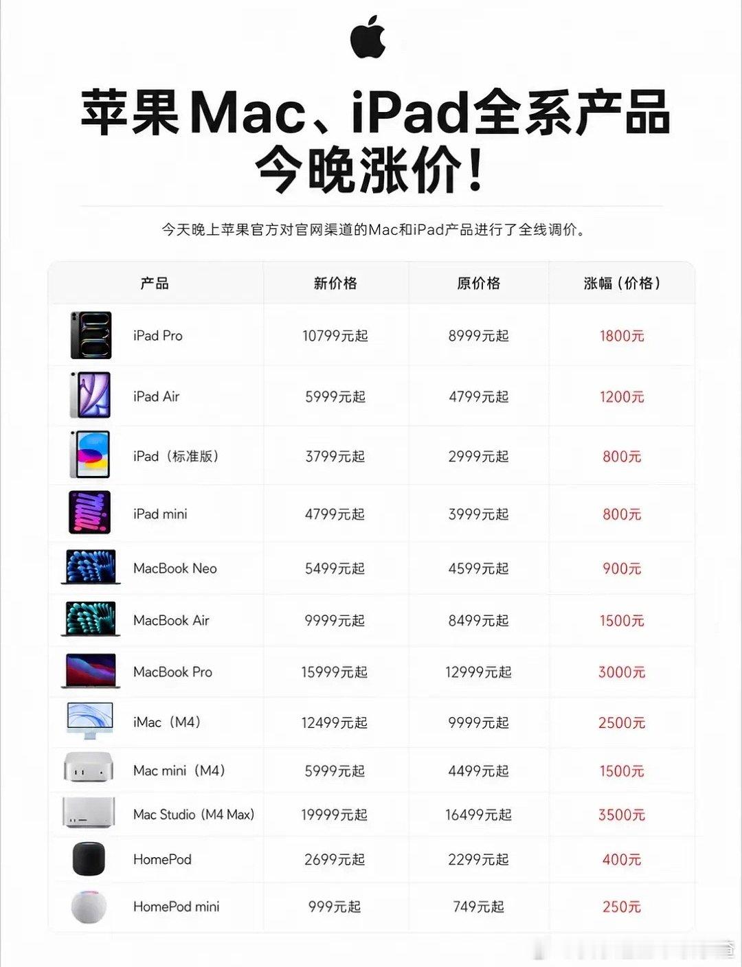 苹果系列昨晚全线涨价了 