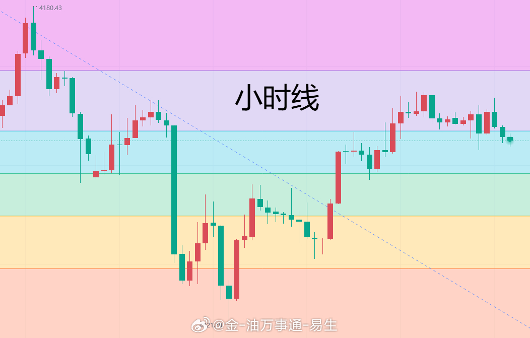 【2026.7.10黄金日内趋势分析】昨日黄金整体呈现震荡上行，早间开盘延续前提