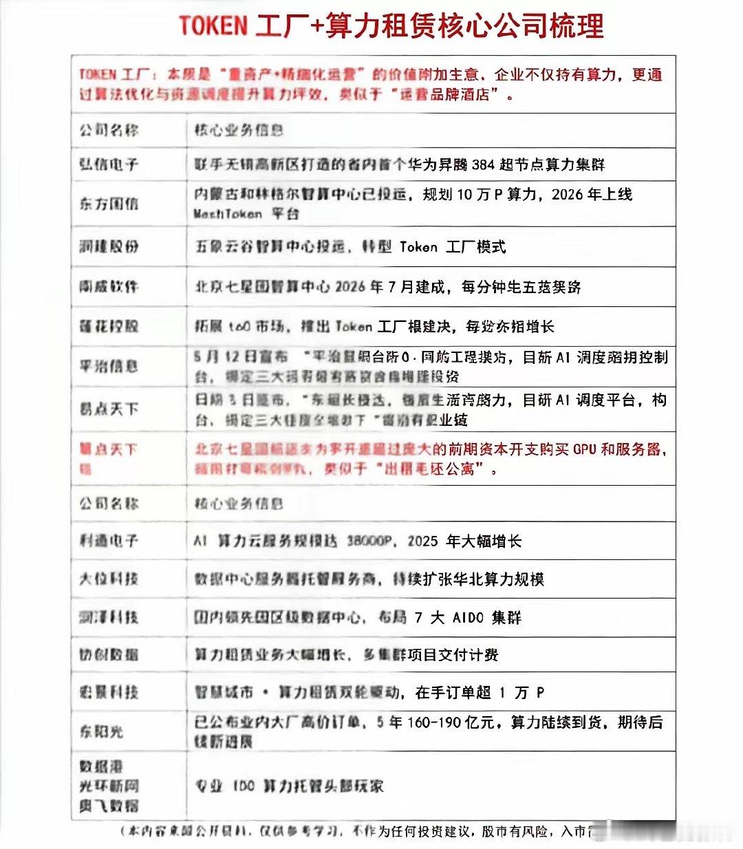 算力新风口爆发！Token工厂+算力租赁双主线核心标的全梳理AI算力持续火热，T