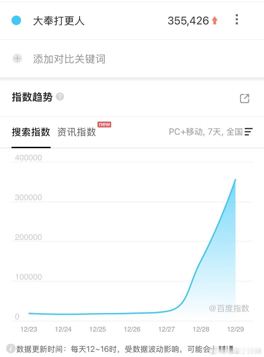 王鹤棣大奉打更人次日百指35W，暂列年度第八。前期调子起的太高了，不然这个数据对