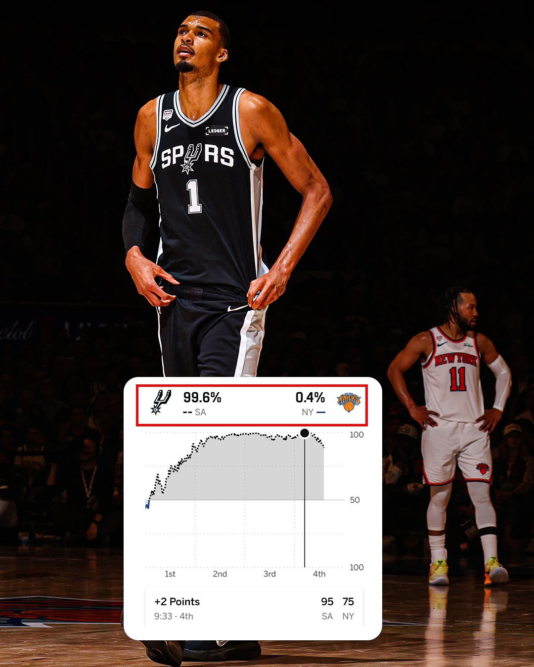 上半场76分下半场30分  46分的差距也是NBA有史以来总决赛上最大的上下半场