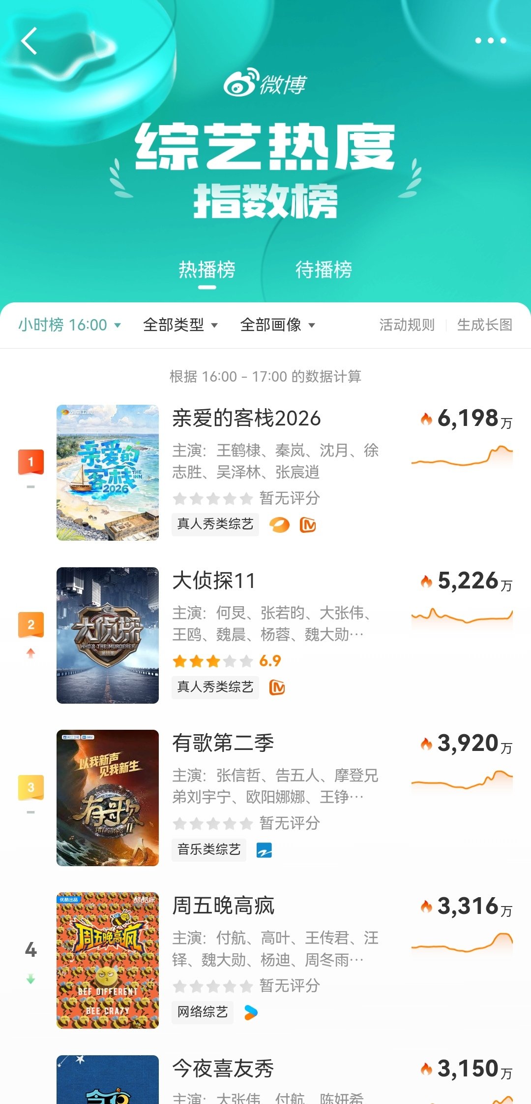 亲爱的客栈4热度亲爱的客栈 首期实时热度飙升登顶，《亲爱的客栈2026》超吸睛，