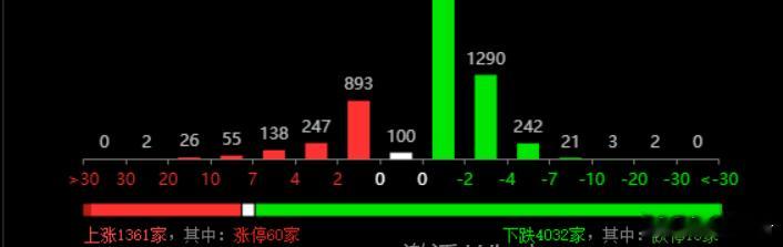 坏事今天波动算大的，好事-4%的还很少， 