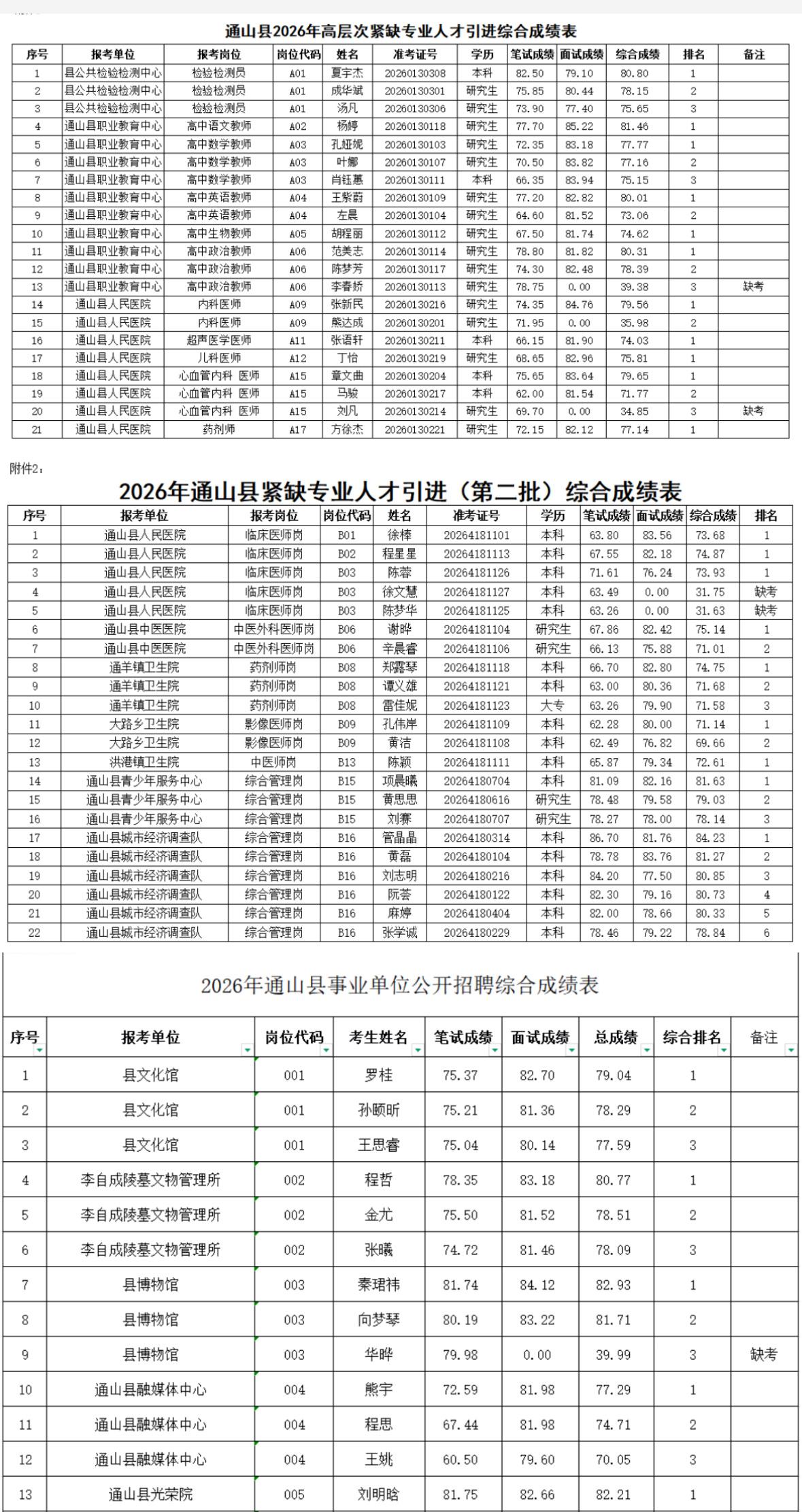 名单公示！咸宁通山人才引进&事业单位招聘成绩

📌 发布单位: 通山县人力资源