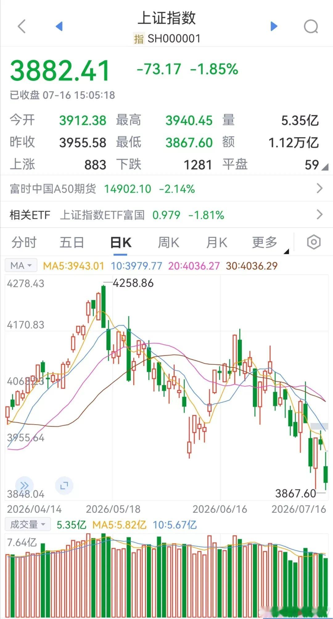 今日大盘大幅下跌，明日行情预判分析今日A股大盘走出大幅下跌行情，从日线技术形态来