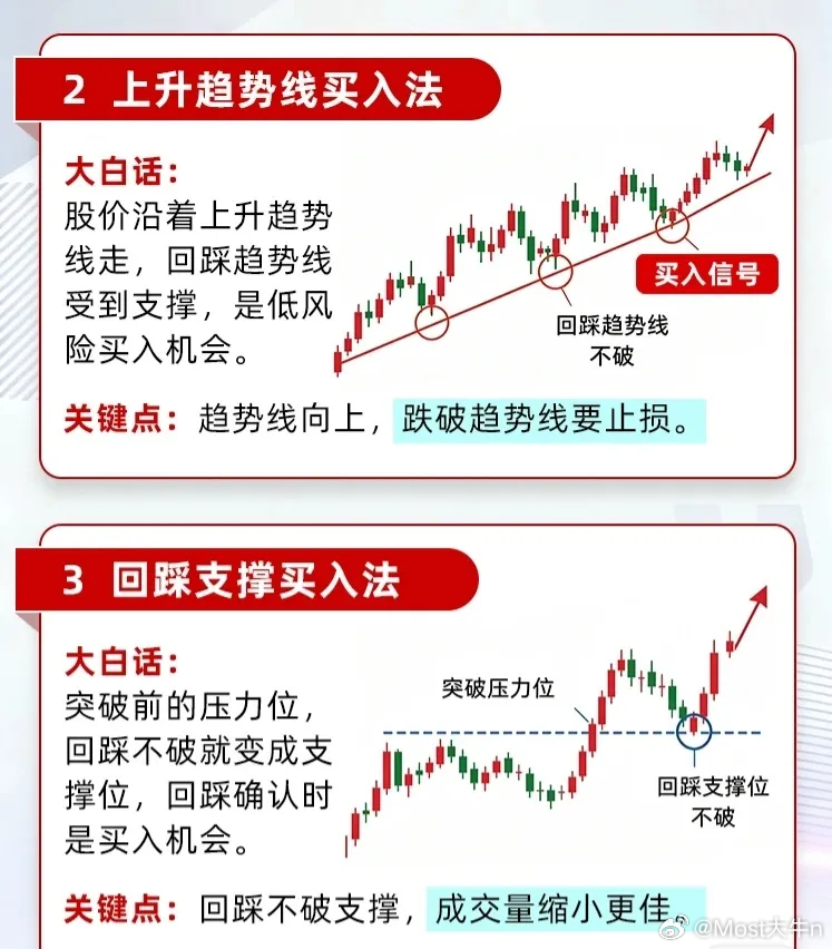 🌟交易中经典的八大买入法，新手老手都值得收藏！📈1️⃣ 箱体突破买入法股价长