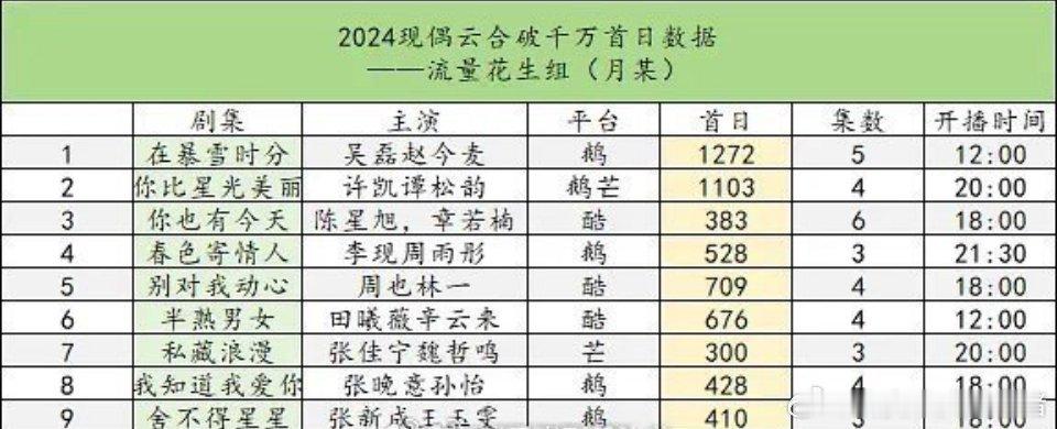 2024现偶首播云合破千万剧集：吴磊 赵今麦《在暴雪时分》许凯 谭松韵《你比星光