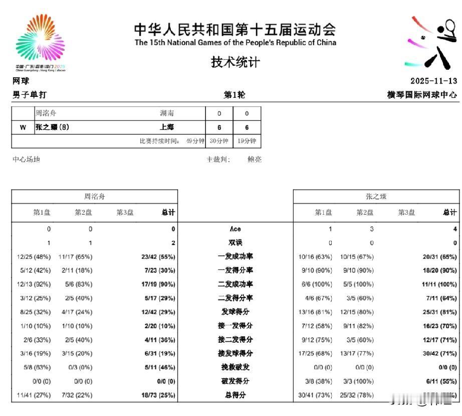 张之臻，降维打击！
全运会网球个人项目13日开赛，当日也见证首个“双黄蛋”！张之